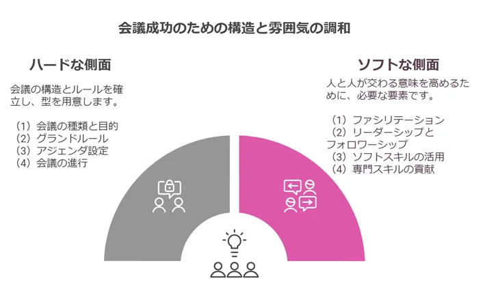会議のハード面とソフト面