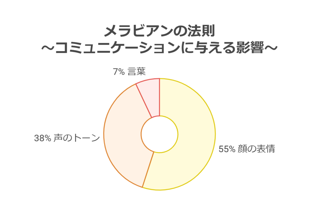 メラビアンの法則は言葉が7%、声のトーンが38%、顔の表情が55%