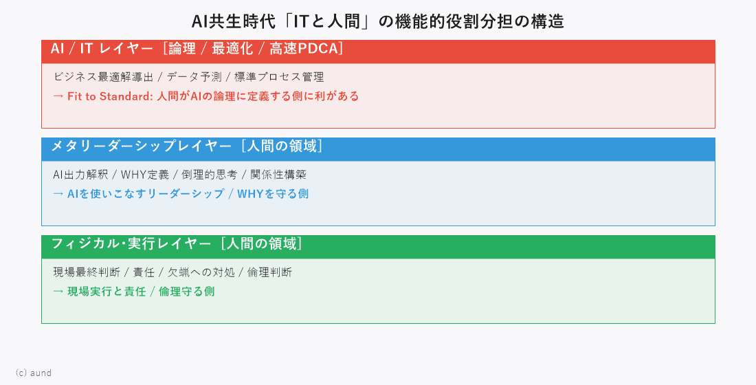 AI共生時代の人とITの機能的役割分担の図解