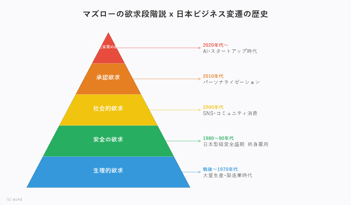 マズローの欲求段階説と日本ビジネス変遷の図解