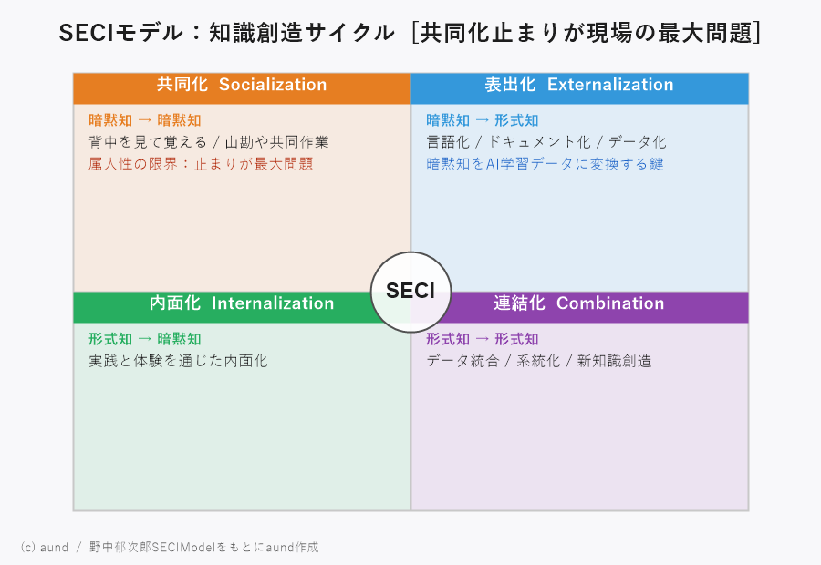 SECIモデルの図解——知識創造の4プロセス