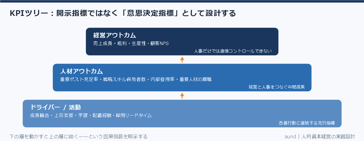 経営アウトカム・人材アウトカム・ドライバーの3階層で設計する人的資本KPIツリー