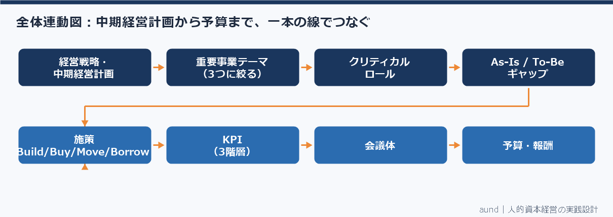 中期経営計画からクリティカルロール、ギャップ、施策、KPI、会議体、予算まで一本でつなぐ全体連動図