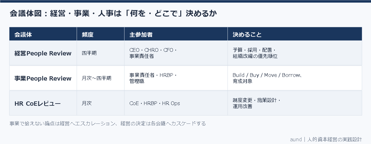経営People Review・事業People Review・HR CoEレビューの頻度・参加者・決めることを整理した会議体図